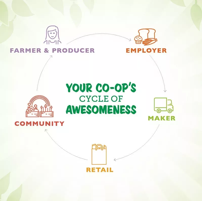 Your Co-op’s Cycle of Awesomeness